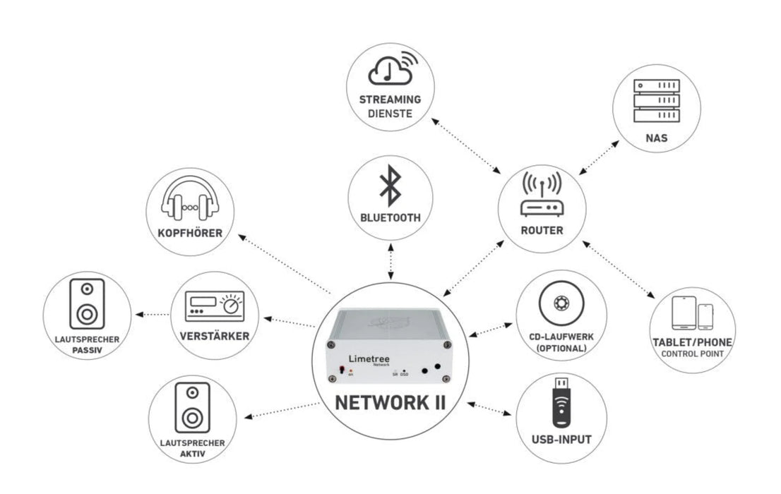 Lindemann Limetree NETWORK II Music Streamer - The Audio Co.
