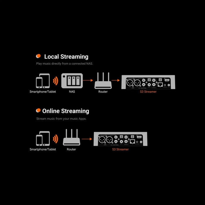 Fosi S3 Music Streamer / DAC / Balanced Preamplifier | The Audio Co.