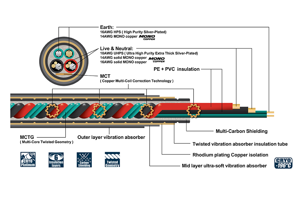 SINE Sutra Power Cable
