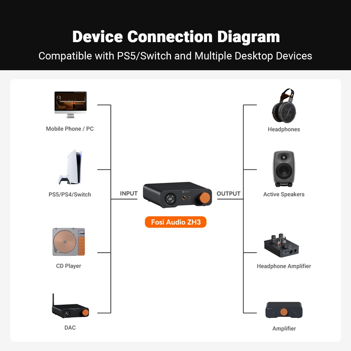 Fosi ZH3 DAC & Headphone Amplifier