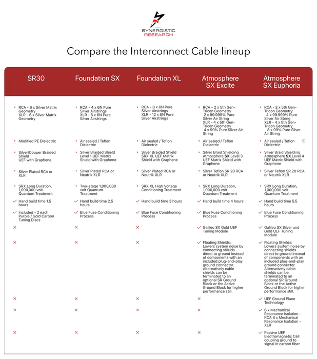 Synergistic Research Foundation SX RCA Interconnect Cable