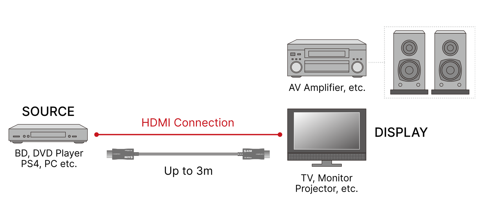 AIM LS-A Ultra High Speed Laser HDMI Cable 10K/8K 48Gbps