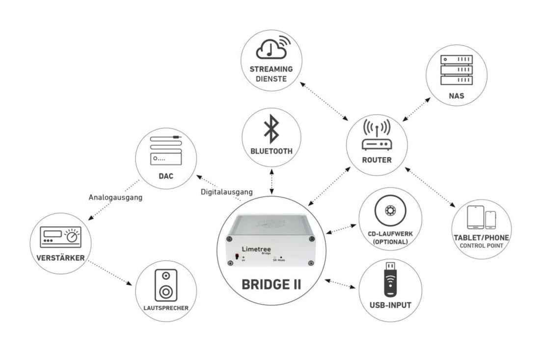 Lindemann Limetree BRIDGE II Music Streamer - The Audio Co.