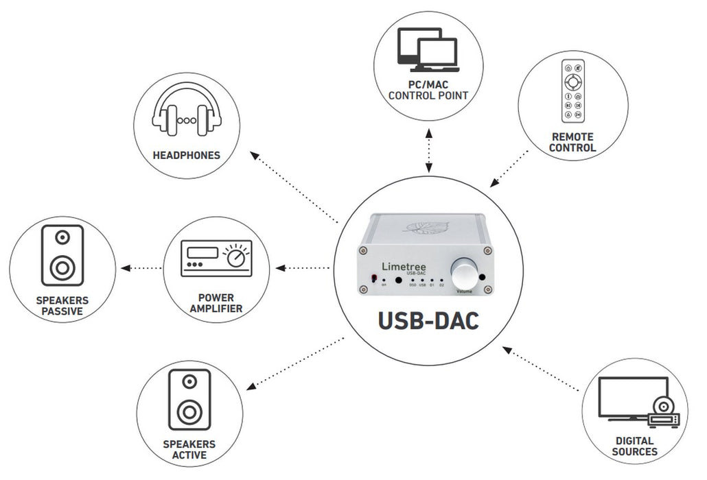 Lindemann Limetree USB-DAC Digital to Analog Convertor - The Audio Co.