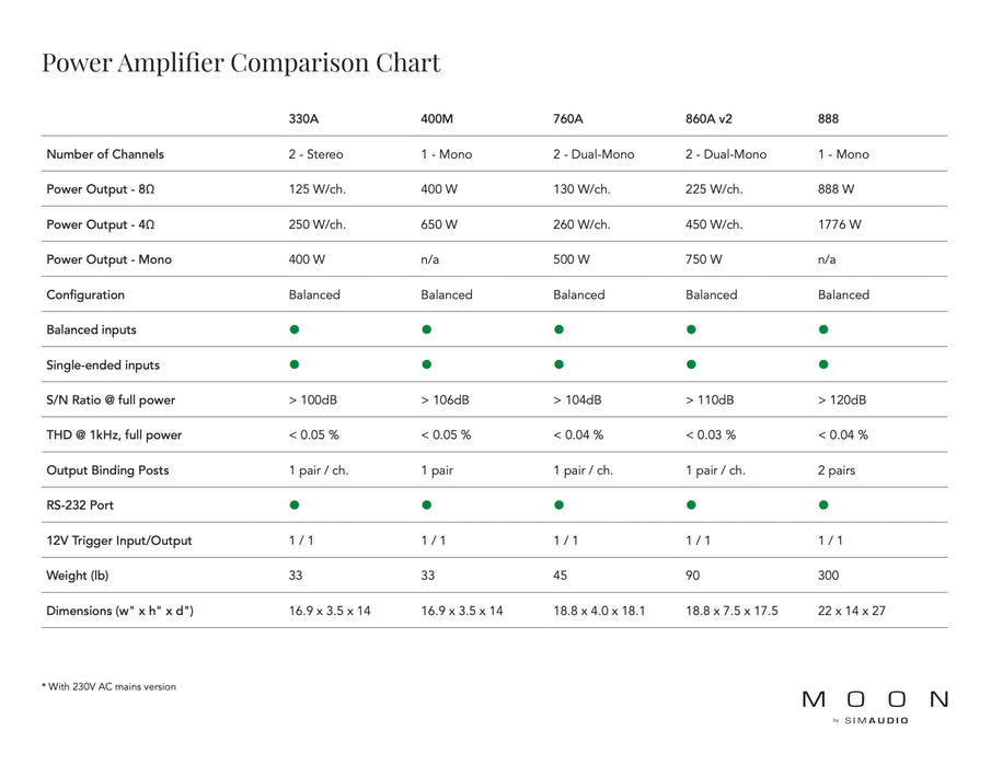 MOON by Simaudio 888 Monoblock Power Amplifier - Power Amplifier