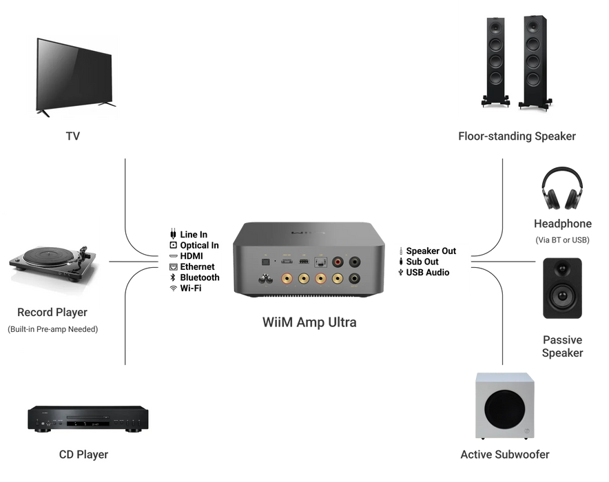 WiiM Amp Ultra Streaming Amplifier - Space Gray - Network Amplifier