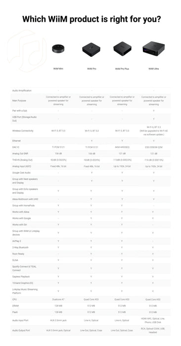 WiiM Pro Plus Music Streamer - Streamer