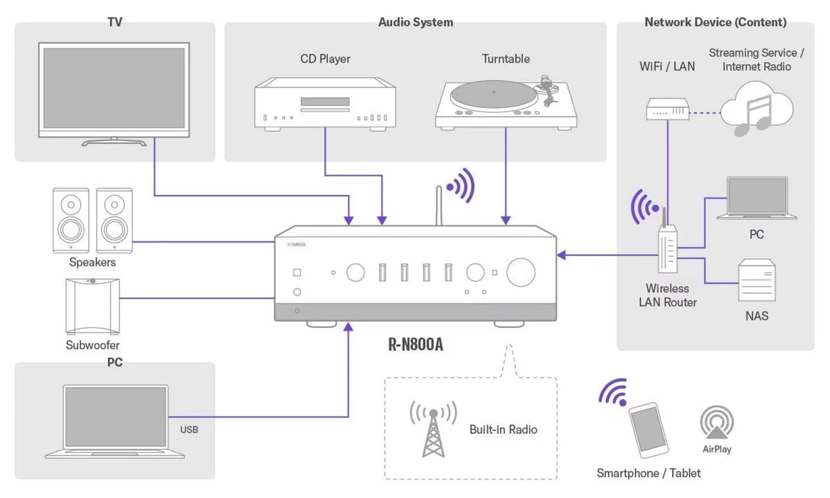 Yamaha R-N800A Network Receiver - The Audio Co.